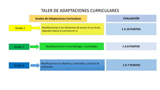 TALER DE ADAPTACIONES CURRICULARES
Grados de Adaptaciones Curriculares
Grado 1 Modificaciones a los elementos de acceso al currículo,
dejando intacto el currículo en sí.
Grado 2 Modificaciones en la metodología y actividades
Grado 3
Modificaciones en objetivos, contenidos y criterios de
evaluación
EVALUACIÓN
1 A 10 PUNTOS
1 A 8 PUNTOS
1 A 7 PUNTOS
 