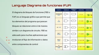 Lenguaje Diagrama de funciones (FUP)
El diagrama de bloques de funciones (FBD o
FUP) es un lenguaje gráfico que permite que
los elementos del programa que parecen
bloques se relacionen entre sí de manera
similar a un diagrama de circuito. FBD es
adecuado para muchas aplicaciones que
involucran el flujo de información o datos
entre componentes de control
 