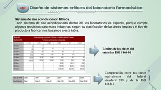 02 Diseño de sistemas críticos del laboratorio farmacéutico
Sistema de aire acondicionado filtrada.
Todo sistema de aire acondicionado dentro de los laboratorios es especial, porque cumple
algunos requisitos para estas industrias, según su clasificación de las áreas limpias y el tipo de
producto a fabricar nos basamos a esta tabla.
Límites de las clases del
estándar ISO 14644-1
Comparación entre las clases
equivalentes del federal
standard 209 y de la ISO
146441
 