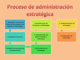 Proceso de administraciónestratégica