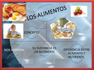 CONCEPTO



              SU SUSTANCIA ES   DIFERENCIA ENTRE
NOS APORTAN
               UN NUTRIENTE        ALIMENTO Y
                                   NUTRIENTE.
 