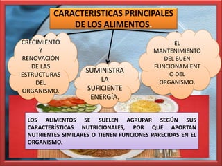 CARACTERISTICAS PRINCIPALES
             DE LOS ALIMENTOS.
CRECIMIENTO                                     EL
     Y                                    MANTENIMIENTO
RENOVACIÓN                                   DEL BUEN
   DE LAS                                 FUNCIONAMIENT
                   SUMINISTRA                  O DEL
ESTRUCTURAS
    DEL                 LA                  ORGANISMO.
ORGANISMO.          SUFICIENTE
                     ENERGÍA.


 LOS ALIMENTOS SE SUELEN AGRUPAR SEGÚN SUS
 CARACTERÍSTICAS NUTRICIONALES, POR QUE APORTAN
 NUTRIENTES SIMILARES O TIENEN FUNCIONES PARECIDAS EN EL
 ORGANISMO.
 