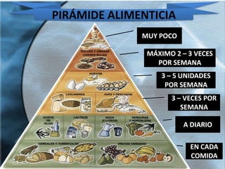 PIRÁMIDE ALIMENTICIA
              MUY POCO

               MÁXIMO 2 – 3 VECES
                 POR SEMANA
                  3 – 5 UNIDADES
                   POR SEMANA
                     3 – VECES POR
                        SEMANA

                         A DIARIO

                          EN CADA
                          COMIDA
 