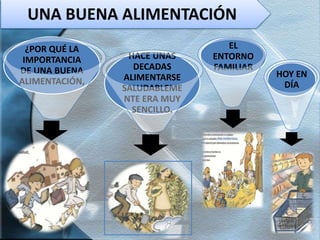 UNA BUENA ALIMENTACIÓN
  ¿POR QUÉ LA                    EL
 IMPORTANCIA     HACE UNAS    ENTORNO
DE UNA BUENA      DECADAS     FAMILIAR
                ALIMENTARSE              HOY EN
ALIMENTACIÓN,                             DÍA
                SALUDABLEME
                NTE ERA MUY
                  SENCILLO.
 