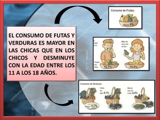 EL CONSUMO DE FUTAS Y
VERDURAS ES MAYOR EN
LAS CHICAS QUE EN LOS
CHICOS Y DESMINUYE
CON LA EDAD ENTRE LOS
11 A LOS 18 AÑOS.
 