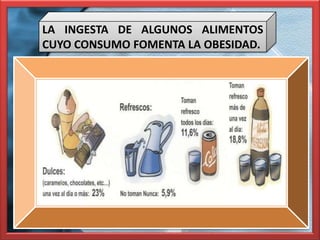 LA INGESTA DE ALGUNOS ALIMENTOS
CUYO CONSUMO FOMENTA LA OBESIDAD.
 