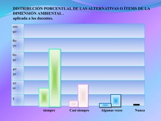 100
90
80
70
60
50
40
30
20
10
5
siempre Casi siempre Algunas veces Nunca
DISTRIBUCIÓN PORCENTUAL DE LAS ALTERNATIVAS O ÍTEMS DE LA
DIMENSIÓN AMBIENTAL .
aplicada a los docentes.
 