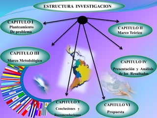 ESTRUCTURA INVESTIGACION
CAPITULO I
Planteamiento
De problema
CAPITULO II
Marco Teórico
CAPITULO III
Marco Metodológico
CAPITULO V
Conclusiones y
Recomendaciones
CAPITULO IV
Presentación y Análisis
de los Resultados
CAPITULO VI
Propuesta
 