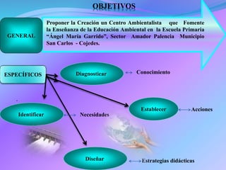 OBJETIVOS
GENERAL
ESPECÍFICOS
.
Proponer la Creación un Centro Ambientalista que Fomente
la Enseñanza de la Educación Ambiental en la Escuela Primaria
“Ángel María Garrido”, Sector Amador Palencia Municipio
San Carlos - Cojedes.
Diagnosticar
Identificar
Establecer
Diseñar
Conocimiento
Necesidades
Acciones
Estrategias didácticas
 