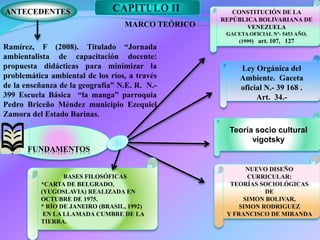 FUNDAMENTOS
CONSTITUCIÓN DE LA
REPÚBLICA BOLIVARIANA DE
VENEZUELA
GACETA OFICIAL Nº- 5453 AÑO.
(1999) art. 107, 127
NUEVO DISEÑO
CURRICULAR:
TEORÍAS SOCIOLÓGICAS
DE
SIMON BOLIVAR,
SIMON RODRIGUEZ
Y FRANCISCO DE MIRANDA
Teoría socio cultural
vigotsky
CAPITULO II
MARCO TEÓRICO
Ramírez, F (2008). Titulado “Jornada
ambientalista de capacitación docente:
propuesta didácticas para minimizar la
problemática ambiental de los ríos, a través
de la enseñanza de la geografía” N.E. R. N.-
399 Escuela Básica “la manga” parroquia
Pedro Briceño Méndez municipio Ezequiel
Zamora del Estado Barinas.
ANTECEDENTES
Ley Orgánica del
Ambiente. Gaceta
oficial N.- 39 168 .
Art. 34.-
BASES FILOSÓFICAS
*CARTA DE BELGRADO,
(YUGOSLAVIA) REALIZADA EN
OCTUBRE DE 1975.
* RÍO DE JANEIRO (BRASIL, 1992)
EN LA LLAMADA CUMBRE DE LA
TIERRA.
 