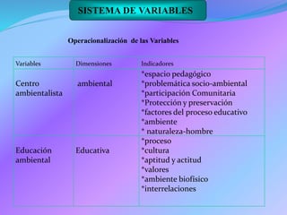 SISTEMA DE VARIABLES
Variables Dimensiones Indicadores
Centro
ambientalista
ambiental
*espacio pedagógico
*problemática socio-ambiental
*participación Comunitaria
*Protección y preservación
*factores del proceso educativo
*ambiente
* naturaleza-hombre
Educación
ambiental
Educativa
*proceso
*cultura
*aptitud y actitud
*valores
*ambiente biofísico
*interrelaciones
Operacionalización de las Variables
 