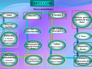 TIPO
Proyecto
factible
Población
24 docentes,
282 estudiantes
235 representantes
Muestra
probabilística
18 docentes
18 representantes
La encuesta y el
cuestionario
Técnicas e
Instrumentos de
Recolección de
Datos
No
experimental
DISEÑO ENFOQUE
De campo
descriptivo
Validez
Juicio de expertos
Confiabilidad
Alfa de Cronbach
Análisis y
Elaboración de la
propuesta
Diagnóstico,
Diseño,
4 Fases :
técnicas para el
análisis de los
datos
CAPITULO III
Marco metodológico
 