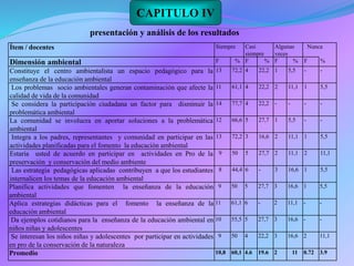 presentación y análisis de los resultados
Ítem / docentes Siempre Casi
siempre
Algunas
veces
Nunca
Dimensión ambiental F % F % F % F %
Constituye el centro ambientalista un espacio pedagógico para la
enseñanza de la educación ambiental
13 72,2 4 22,2 1 5,5 - -
Los problemas socio ambientales generan contaminación que afecte la
calidad de vida de la comunidad
11 61,1 4 22,2 2 11,1 1 5,5
Se considera la participación ciudadana un factor para disminuir la
problemática ambiental
14 77,7 4 22,2 - - - -
La comunidad se involucra en aportar soluciones a la problemática
ambiental
12 66,6 5 27,7 1 5,5 - -
Integra a los padres, representantes y comunidad en participar en las
actividades planificadas para el fomento la educación ambiental
13 72,2 3 16,6 2 11,1 1 5,5
Estaría usted de acuerdo en participar en actividades en Pro de la
preservación y conservación del medio ambiente
9 50 5 27,7 2 11,1 2 11,1
Las estrategia pedagógicas aplicadas contribuyen a que los estudiantes
internalicen los temas de la educación ambiental
8 44,4 6 - 3 16,6 1 5,5
Planifica actividades que fomenten la enseñanza de la educación
ambiental
9 50 5 27,7 3 16,6 1 5,5
Aplica estrategias didácticas para el fomento la enseñanza de la
educación ambiental
11 61,1 6 - 2 11,1 - -
Da ejemplos cotidianos para la enseñanza de la educación ambiental en
niños niñas y adolescentes
10 55,5 5 27,7 3 16,6 - -
Se interesan los niños niñas y adolescentes por participar en actividades
en pro de la conservación de la naturaleza
9 50 4 22,2 3 16,6 2 11,1
Promedio 10,8 60,1 4.6 19.6 2 11 0.72 3.9
CAPITULO IV
 
