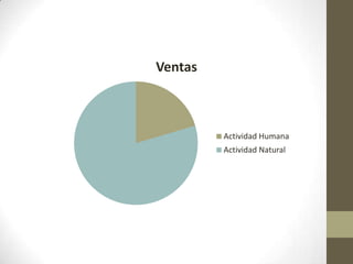 Ventas



         Actividad Humana
         Actividad Natural
 