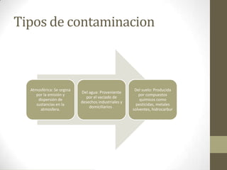 Tipos de contaminacion



  Atmosférica: Se orgina                              Del suelo: Producida
                           Del agua: Proveniente
     por la emisión y                                   por compuestos
                              por el vaciado de
      dispersión de                                      químicos como
                           desechos industriales y
     sustancias en la                                  pesticidas, metales
                               domiciliarios .
       atmosfera.                                    solventes, hidrocarbur
 