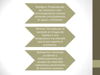 Biológica: Producida por
   las sustancias y por
microorganismos nocivos
presentes principalmente
  en aguas y alimentos.


 Térmica: Derivada por el
  vaciando en el agua de
      líquidos a una
temperatura mas elevada
   que la que soporta el
        ecosistema.

  Radioactiva: Generada
        accidental o
   deliberadamente por
  escapes de materiales
radioactivos provenientes
 de reactores nucleares.
 