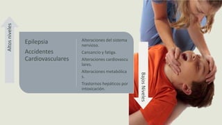 Epilepsia
Accidentes
Cardiovasculares
Alteraciones del sistema
nervioso.
Cansancio y fatiga.
Alteraciones cardiovascu
lares.
Alteraciones metabólica
s.
Trastornos hepáticos por
intoxicación.
Altosniveles
BajosNiveles
 