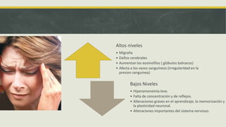 Altos niveles
• Migraña
• Daños cerebrales
• Aumentan los eosinofilos ( glóbulos balnacos)
• Afecta a los vasos sanguíneos (irregularidad en la
presion sanguinea)
Bajos Niveles
• Hiperamonemia leve.
• Falta de concentración y de reflejos.
• Alteraciones graves en el aprendizaje, la memorización y
la plasticidad neuronal.
• Alteraciones importantes del sistema nervioso.
 