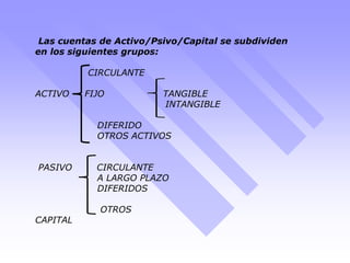 Las cuentas de Activo/Psivo/Capital se subdividen
en los siguientes grupos:
CIRCULANTE
ACTIVO FIJO TANGIBLE
INTANGIBLE
DIFERIDO
OTROS ACTIVOS
PASIVO CIRCULANTE
A LARGO PLAZO
DIFERIDOS
OTROS
CAPITAL
 