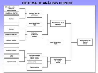 Utilidades netas
Después
de impuestos
Ventas
Ventas
Activos totales
Pasivos totales
Capital social
Margen neto de
utilidades
Rotación
De Activos
totales
Pasivos totales y
Capital social=
Activos totales
Capital social
Rendimiento de la
inversión
Multiplicador
De capital
social
Rendimiento del
Capital
social
DIVIDIDAS ENTRE
DIVIDIDAS ENTRE
MÁS
MULTIPLICADO
POR
DIVIDIDAS ENTRE
MULTIPLICADO
POR
SISTEMA DE ANÁLISIS DUPONT
 