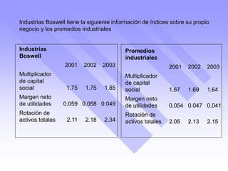 Industrias Boswell tiene la siguiente información de índices sobre su propio
negocio y los promedios industriales
Industrias
Boswell
2001 2002 2003
Multiplicador
de capital
social 1.75 1.75 1.85
Margen neto
de utilidades 0.059 0.058 0.049
Rotación de
activos totales 2.11 2.18 2.34
Promedios
industriales
2001 2002 2003
Multiplicador
de capital
social 1.67 1.69 1.64
Margen neto
de utilidades 0.054 0.047 0.041
Rotación de
activos totales 2.05 2.13 2.15
 