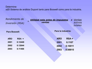 Determine:
a)El Sistema de análisis Dupont tanto para Boswell como para la industria.
Para Boswell:
AÑO RSA =
2001 0.12449
2002 0.12644
2003 0.11466
Para la industria:
AÑO RSA =
2001 0.1107
2002 0.10011
2003 0.08815
Rendimiento de
Inversión (RSA)
=
Utilidad neta antes de impuestos x
ventas
Ventas
activos
totales
 