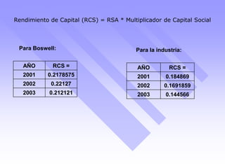 Rendimiento de Capital (RCS) = RSA * Multiplicador de Capital Social
Para Boswell:
AÑO RCS =
2001 0.2178575
2002 0.22127
2003 0.212121
Para la industria:
AÑO RCS =
2001 0.184869
2002 0.1691859
2003 0.144566
 