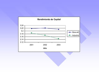 Rendimiento de Capital
0.12
0.14
0.16
0.18
0.2
0.22
0.24
2001 2002 2003
Año
Bosw ell
Industria
 