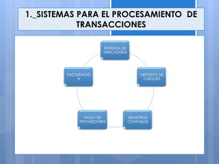 1._SISTEMAS PARA EL PROCESAMIENTO DE 
TRANSACCIONES 
ENTREGA DE 
MERCADERIA 
DEPOSITO DE 
CHEQUES 
REGISTROS 
CONTABLES 
FACTURACIÓ 
PAGO DE 
N 
PROVEEDORES 
 