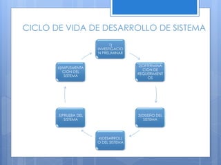 CICLO DE VIDA DE DESARROLLO DE SISTEMA 
1) 
INVESTIGACIO 
N PRELIMINAR 
2)DETERMINA 
CION DE 
REQUERIMIENT 
OS 
3)DISEÑO DEL 
SISTEMA 
4)DESARROLL 
O DEL SISTEMA 
6)IMPLEMENTA 
CION DEL 
SISTEMA 
5)PRUEBA DEL 
SISTEMA 
 