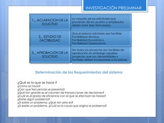 INVESTIGACIÓN PRELIMINAR 
1._ ACLARACION DE LA 
SOLICITUD 
La mayoría de las solicitudes que 
provienen de los usuarios o empleados 
deben estar bien formulados. 
2._ ESTUDIO DE 
FACTIBILIDAD 
Que el sistema solicitado sea factible: 
Factibilidad Técnica. 
Factibilidad Económica. 
Factibilidad Operacional. 
3,_ APROBACIÓN DE LA 
SOLICITUD 
No todos los proyectos son factibles de 
aprobación sin embargo aquellos 
proyectos que son desarrollables y 
factibles deben incorporarse a los planes. 
Determinación de los Requerimientos del sistema 
¿Qué es lo que se hace ? 
¿Cómo se hace? 
¿Con que frecuencias se presenta? 
¿Qué tan grande es el volumen de transacciones de decisiones? 
¿Cuál es el grado de eficiencia con el que se efectúan las tareas? 
¿Existe algún problema? 
¿Si existe un problema. ¿Qué tan serio es? 
¿Si existe un problema. ¿Cuál es la causa que origina el problema? 
 