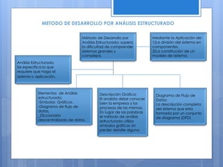 METODO DE DESARROLLO POR ANÁLISIS ESTRUCTURADO 
Método de Desarrollo por 
Análisis Estructurado: supera 
la dificultad de comprender 
sistemas grandes y 
complejos. 
Mediante la Aplicación de: 
1)La división del sistema en 
componentes. 
2)La constitución de un 
modelo de sistema. 
Análisis Estructurado: 
Se especifica lo que 
requiere que haga el 
sistema o aplicación. 
Elementos de Análisis 
estructurado: 
-Símbolos Gráficos. 
-Diagrama de flujo de 
datos. 
_Diccionario 
descentralizado de datos. 
Descripción Grafica: 
El analista debe conocer 
bien la empresa y los 
procesos de las mismas. 
En lugar de las palabras 
el método de análisis 
estructurado utiliza 
símbolos gráficos sin 
perder detalle alguno. 
Diagrama de Flujo de 
Datos: 
La descripción completa 
del sistema que esta 
formada por un conjunto 
de diagrama (DFD) 
 