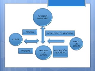 DATOS DEL 
INVENTARIO 
CLIENTE 
DATOS 
DEL 
CLIENTE 
PROCESO 
S DE 
ESTUDIO 
DETALLES DE LOS ARTICULOS 
APROBACIÓN 
DEL CRÉDITO 
PEDIDOS 
FACTURAS 
 