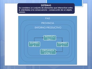SISTEMAS 
Se considera un conjunto de elementos que interactúan entre 
si, orientadas a la consecuencia – consecución de un objeto 
común. 
PAIS 
PROVINCIA 
ENTORNO PRODUCTIVO 
EMPRES 
A 1 
INSTITUCI 
ON 1 
EMPRES 
A 1 
ORGANIZA 
CIÓN 1 
 