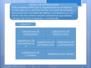 SISTEMA DE INFORMACION 
Toda empresa institución o organización es un sistema 
involucrado en su entorno recibe una serie de entradas y 
que producen una serie de salidas o resultados a su ves 
dentro de este sistema existen subsistemas que deben 
trabajar de forma integrada y coordinada. 
SUBSISTEMAS DE 
MARQUETING 
SUBSISTEMAS DE 
ADMINISTRACIO 
N 
SUBSISTEMAS DE 
INFORMACION 
SUBSISTEMAS DE 
COMPRAS 
SUBSISTEMAS DE 
PRODUCCION 
SUBSISTEMAS DE 
CONTABILIDAD 
SUBSISTEMAS DE VENTAS 
EJEMPLO: 
 