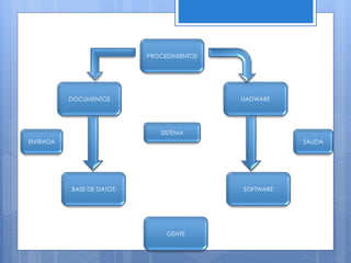 DOCUMENTOS 
HADWARE 
PROCEDIMIENTOS 
SISTEMA 
ENTRADA SALIDA 
BASE DE DATOS SOFTWARE 
GENTE 
 