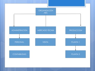 ORGANIZACIÓN 
ABC 
ADMINISTRACION MERCADO TECNIA PRODUCCION 
PERSONAL 
VENTA PLANTA 1 
CONTABILIDAD PLANTA 2 
 