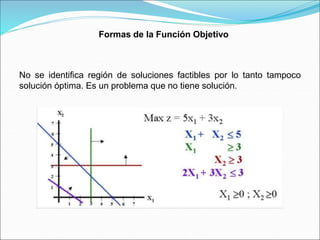 No se identifica región de soluciones factibles por lo tanto tampoco
solución óptima. Es un problema que no tiene solución.
Formas de la Función Objetivo
 