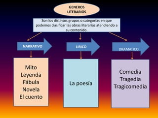 GENEROS
LITERARIOS
Son los distintos grupos o categorías en que
podemos clasificar las obras literarias atendiendo a
su contenido.

NARRATIVO

Mito
Leyenda
Fábula
Novela
El cuento

LIRICO

La poesía

DRAMATICO

Comedia
Tragedia
Tragicomedia

 