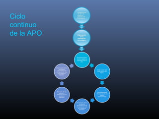 Ciclo
continuo
de la APO
 