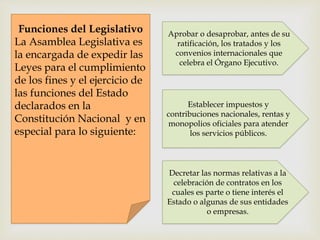 Funciones del Legislativo
La Asamblea Legislativa es
la encargada de expedir las
Leyes para el cumplimiento
de los fines y el ejercicio de
las funciones del Estado
declarados en la
Constitución Nacional y en
especial para lo siguiente:
Aprobar o desaprobar, antes de su
ratificación, los tratados y los
convenios internacionales que
celebra el Órgano Ejecutivo.
Establecer impuestos y
contribuciones nacionales, rentas y
monopolios oficiales para atender
los servicios públicos.
Decretar las normas relativas a la
celebración de contratos en los
cuales es parte o tiene interés el
Estado o algunas de sus entidades
o empresas.
 