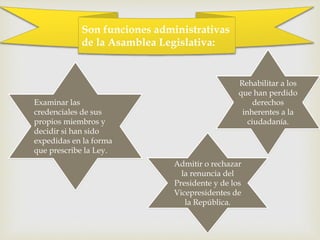 Son funciones administrativas
de la Asamblea Legislativa:
Examinar las
credenciales de sus
propios miembros y
decidir si han sido
expedidas en la forma
que prescribe la Ley.
Admitir o rechazar
la renuncia del
Presidente y de los
Vicepresidentes de
la República.
Rehabilitar a los
que han perdido
derechos
inherentes a la
ciudadanía.
 