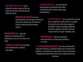 HETEROSEXUAL: Es la
relación sexual que se lleva a
cabo entre dos individuos de
distinto sexo.
HOMOSEXUAL :es la relación
sexual que se realiza entre dos
individuos del mismo sexo, gay
o lesbianas.
ZOOFOBICA: Es la relación sexual
oral, vaginal o anal entre un sujeto
humano y otro de otra especie.
Hombre-oveja; hombre-gallina;
hombre-yegua; hombre-mono;
mujer-perro; mujer-caballo; etc.
NECROFILIA: tipo de
relación sexual entre un
individuo y un ser humano sin
vida.
PEDOFILIA: tipo de relación
sexual entre un individuo adulto y
un niño.
BISEXUALIDAD es una
orientación sexual que involucra
atracción física y/o romántica
hacia individuos de ambos
sexos.
ASEXUALIDAD es la falta
de orientación y deseo
sexuales.
LA PANSEXUALIDAD: es una orientación
sexual humana, caracterizada por la atracción
estética, romántica o sexual por otras personas
independientemente del sexo y género de las
mismas.
 