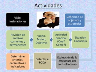 Actividades
    Visita                            Definición de
instalaciones                          objetivos y
                                       estrategias


 Revisión de     Visión,      Actividad
   archivos                   principal     Situación
                 Misión,
 corrientes y                   (Que?       Financiera
                Objetivos
permanentes                    Como?)


 Determinar                    Evaluación de la
   criterios,   Detectar el
                                estructura del
parámetros e      FODA
                               control interno
 indicadores
                                                         11
 