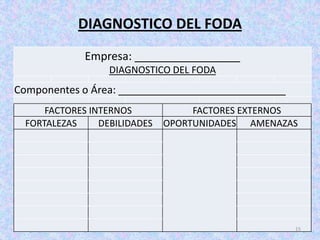 DIAGNOSTICO DEL FODA
             Empresa: _________________
                  DIAGNOSTICO DEL FODA
Componentes o Área: _____________________________
     FACTORES INTERNOS             FACTORES EXTERNOS
 FORTALEZAS     DEBILIDADES   OPORTUNIDADES AMENAZAS




                                                    15
 