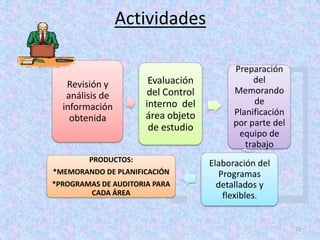 Actividades

                                          Preparación
   Revisión y          Evaluación              del
                      del Control         Memorando
   análisis de
                      interno del               de
  información                             Planificación
    obtenida          área objeto
                       de estudio         por parte del
                                           equipo de
                                             trabajo
        PRODUCTOS:
                                    Elaboración del
*MEMORANDO DE PLANIFICACIÓN            Programas
*PROGRAMAS DE AUDITORIA PARA          detallados y
        CADA ÁREA                       flexibles.


                                                          21
 
