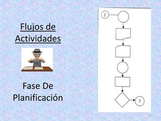 Flujos de
Actividades



   Fase De
Planificación
                22
 