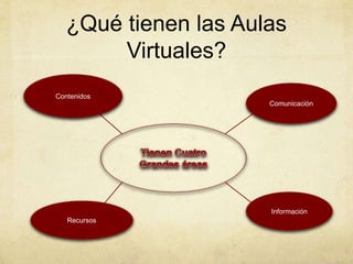 ¿Qué tienen las Aulas 
Virtuales? 
Comunicación 
Información 
Contenidos 
Recursos 
 