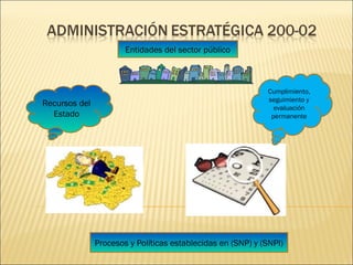 Entidades del sector público
Recursos del
Estado
Cumplimiento,
seguimiento y
evaluación
permanente
Procesos y Políticas establecidas en (SNP) y (SNPI)
 