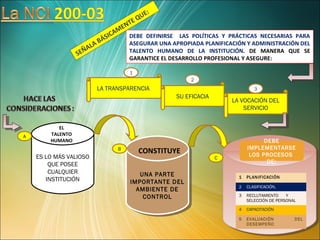 DEBE DEFINIRSE LAS POLÍTICAS Y PRÁCTICAS NECESARIAS PARA
ASEGURAR UNA APROPIADA PLANIFICACIÓN Y ADMINISTRACIÓN DEL
TALENTO HUMANO DE LA INSTITUCIÓN. DE MANERA QUE SE
GARANTICE EL DESARROLLO PROFESIONAL Y ASEGURE:
SEÑALA BÁSICAMENTE QUE:
LA VOCACIÓN DEL
SERVICIO
SU EFICACIA
LA TRANSPARENCIA
ES LO MÁS VALIOSO
QUE POSEE
CUALQUIER
INSTITUCIÓN UNA PARTE
IMPORTANTE DEL
AMBIENTE DE
CONTROL
UNA PARTE
IMPORTANTE DEL
AMBIENTE DE
CONTROL
DEBE
IMPLEMENTARSE
LOS PROCESOS
DE:
1 PLANIFICACIÓN
2 CLASIFICACIÓN,
3 RECLUTAMIENTO Y
SELECCIÓN DE PERSONAL
4 CAPACITACIÓN
5 EVALUACIÓN DEL
DESEMPEÑO
1
2
3
A
B
C
EL
TALENTO
HUMANO
CONSTITUYE
 